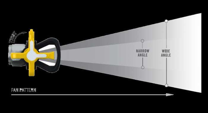 Duza dubla și garda pistol pompa zugravit airless Wagner Titan Graco