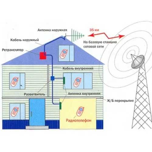 Усилитель сотовой связи и интернета 2G/3G/4G/5G доставляем в КАРАГАНДУ ...
