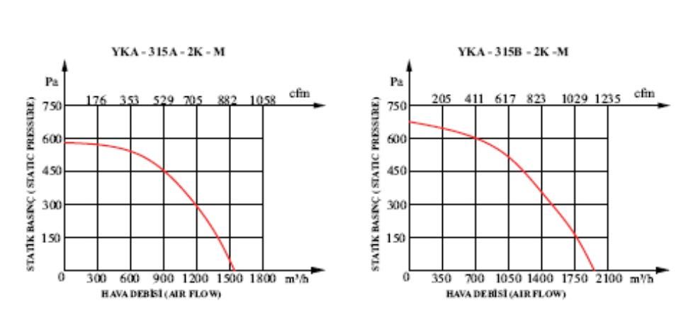 Канален вентилатор за чист въздух YKA