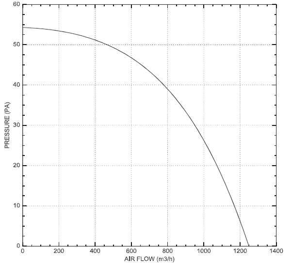 Осов вентилатор ф250, дебит 1300 m3/h, квадратен фланец