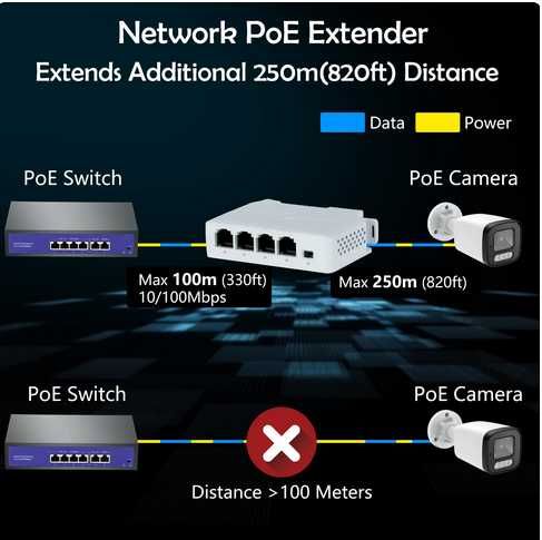 Switch POE pasiv 4P | Extender POE 4P 30W IP camera