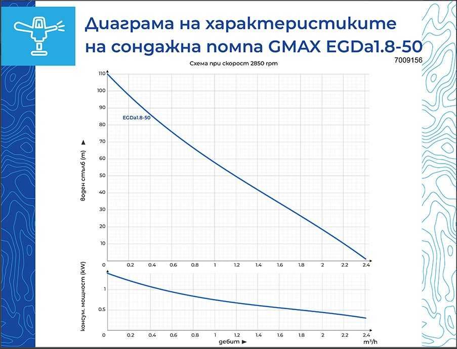 Сондажна винтова помпа Gmax макс. дълб. на потап 60м. вод. стълб 80м.