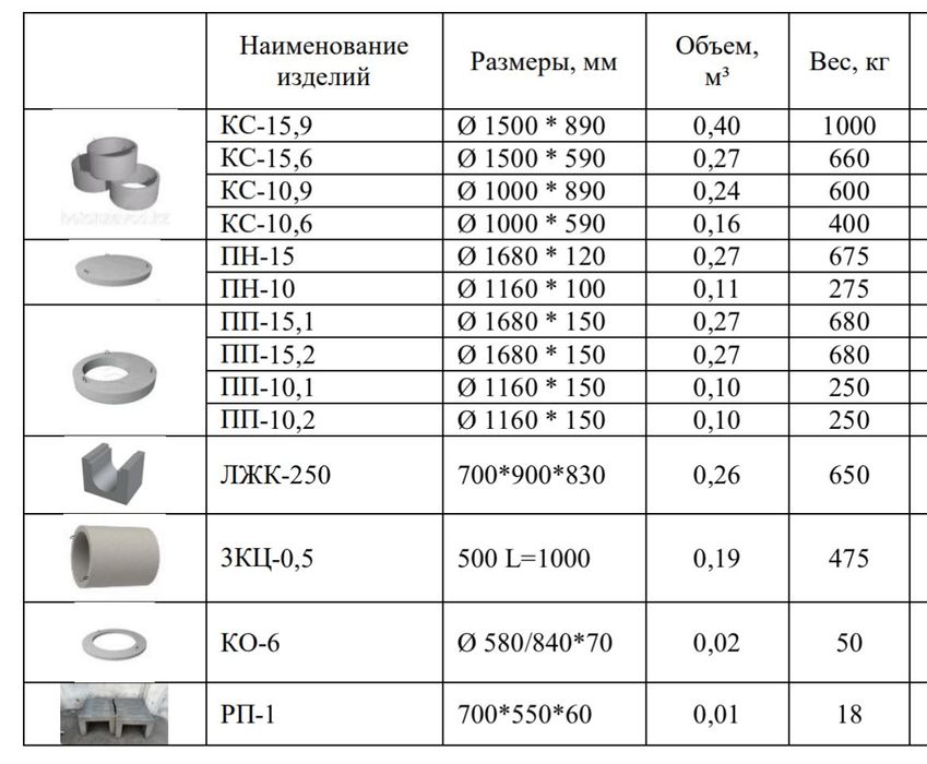 Канализационные кольца/ЖБИ
