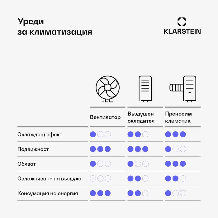 Мобилен климатик Klarstein 14 000 BTU за до 65 кв.м.