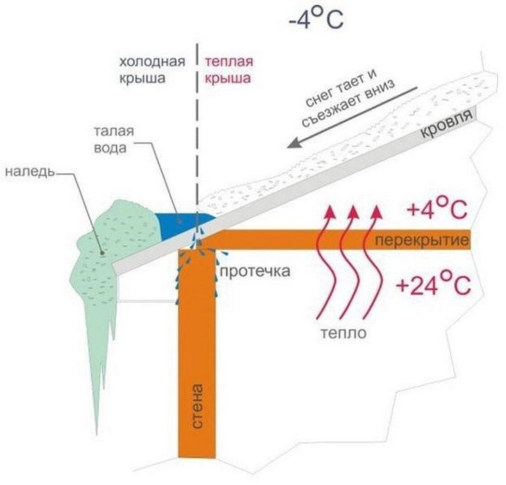 Обогрев кровли; Обогрев крыши; Обогрев труб, водостоков и желобов.