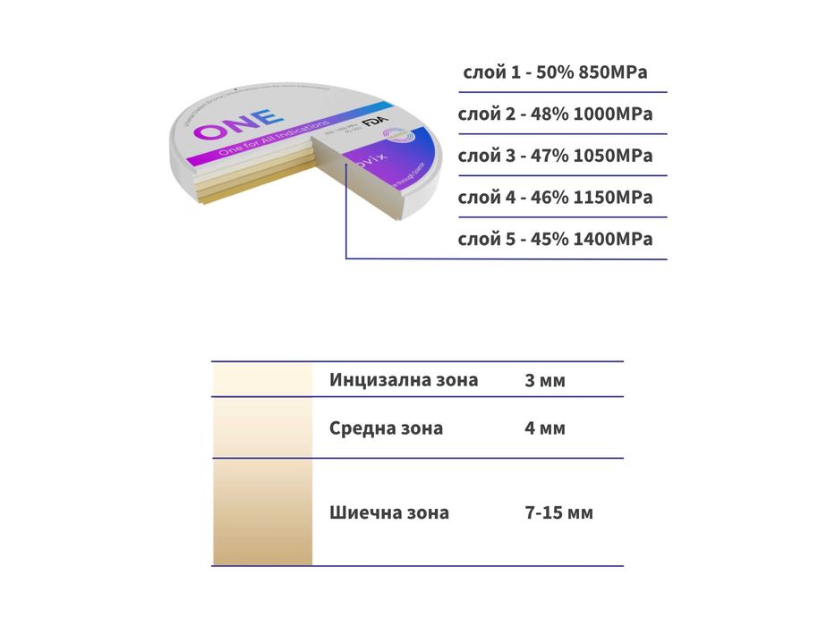 Multilayer Циркониев Диск Matovix ONE 98 mm | за CAD/CAM | Дентален цирконий за зъботехници