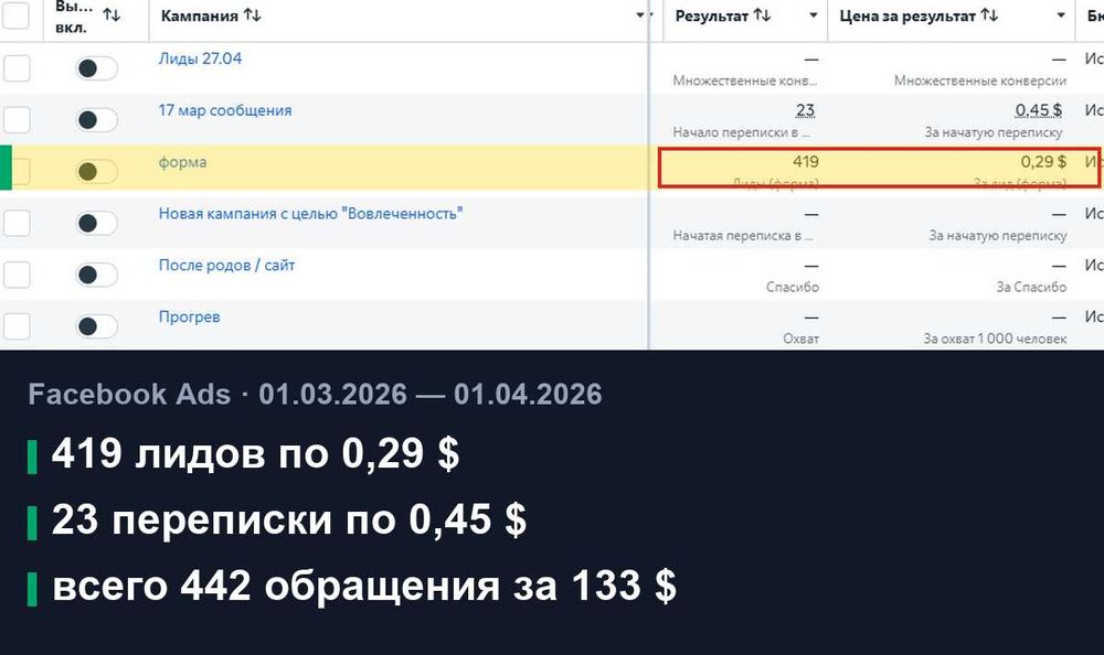 Таргетолог Ташкент — реклама Фейсбук и Инстаграм