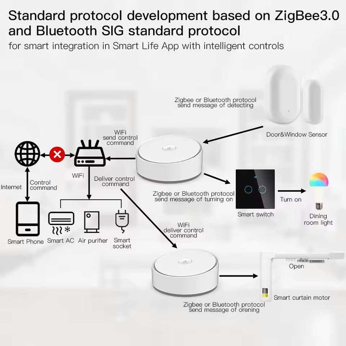Gateway Multimode Moes - ZigBee Bluetooth SIG Mesh