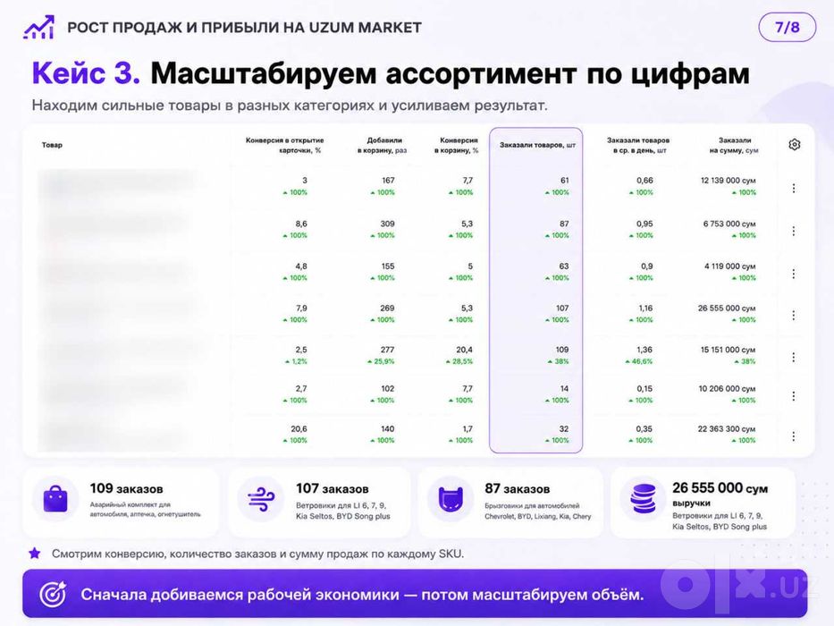 Управление и аудит магазином на Uzum Market