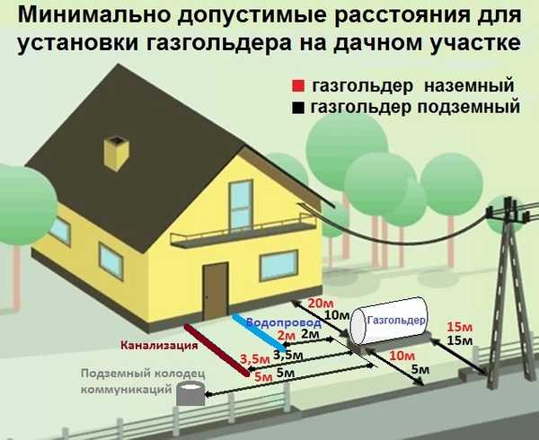 Рассчитать подключение газа в дом