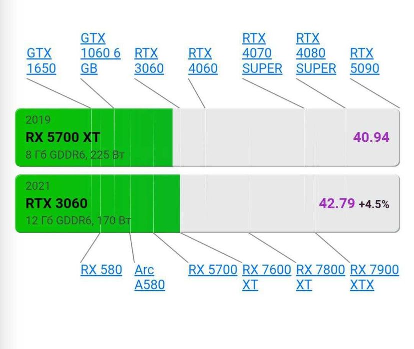 Мощный игровой компьютер rx5700xt аналог Rtx 3060 Oyin uchun kompyuter