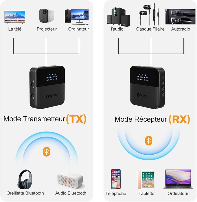 SONRU Bluetooth 5.0 Трансмитер и Приемник, aptX HD/LL