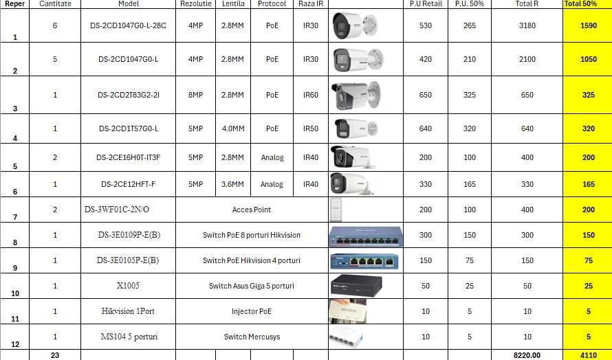 Pachet camere Hikvision securitate supraveghere ip analog