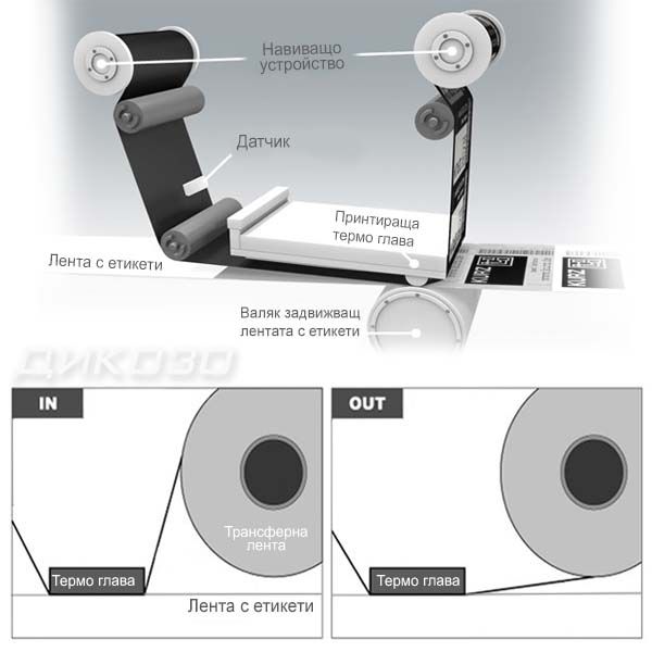 Термотрансферни ленти за печат с TTR Принтери