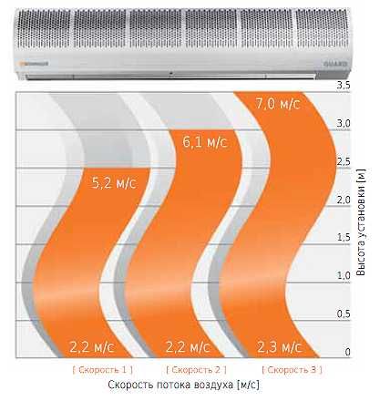 Тепловая завеса Sonniger GUARD