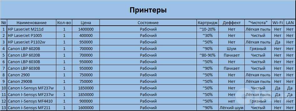 Распродажа Б/У принтеров и МФУ для дома и офиса
