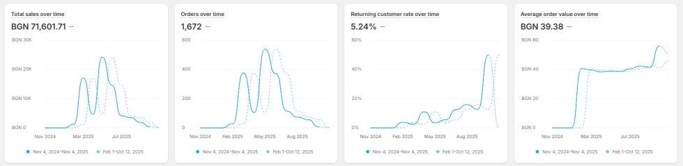 Продава се функциониращ онлайн бизнес