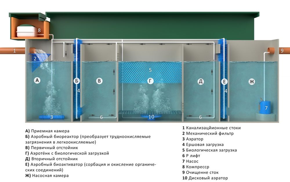Автоном канализация
