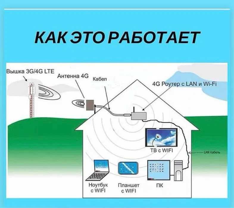 INTERNET WIFI OʻRNATISH SIMSIZ kuchaytirish har qanday joyda ishlidi