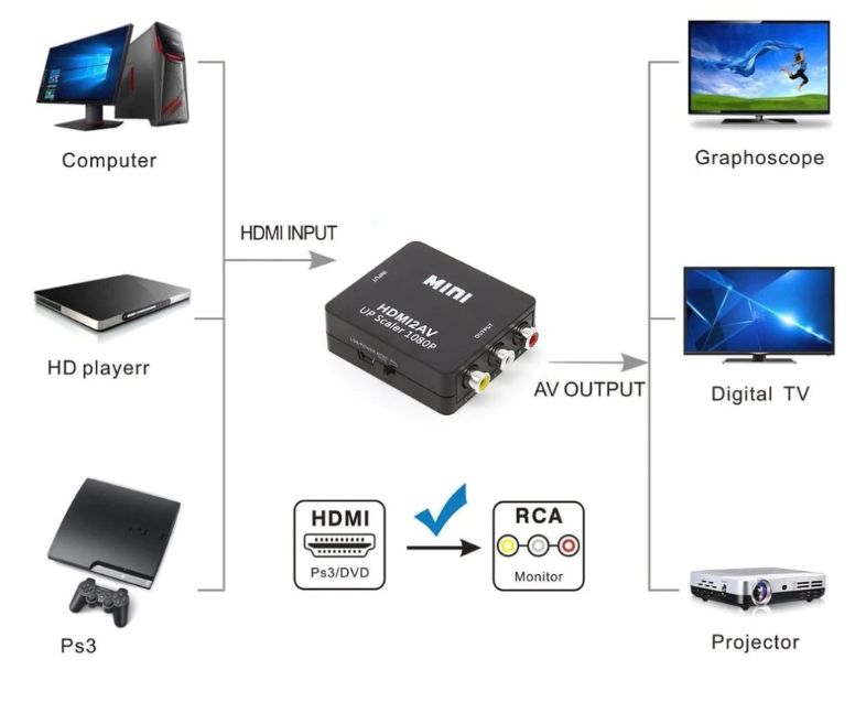 Преходник от HDMI към RCA AV (чинчове)