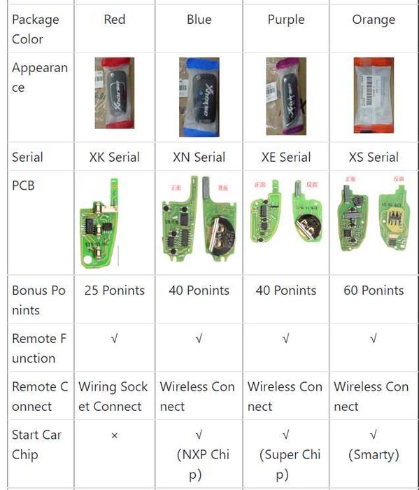 Telecomanda auto model VW,, 3 butoane Xhorse XNDS00EN – Wireless VVDI