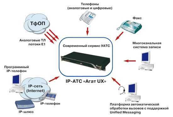Мини АТС "Агат"(Петербург) на 8 абонентов (надёжная) Высшая категория