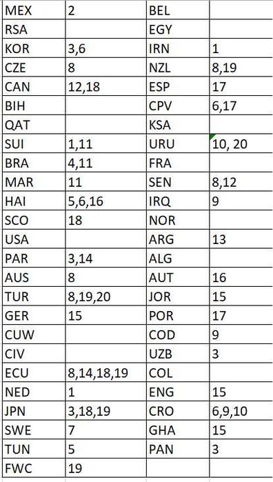Продавам или разменям стикери Panini World Cup 2026