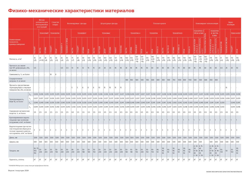 Минвата | Минеральная вата | Утеплитель | Звукоизоляция