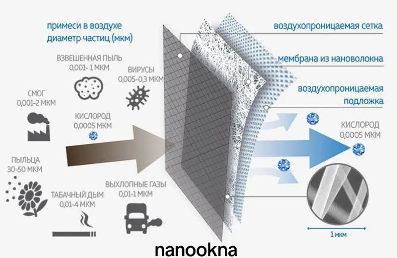 Наносетка Алматы