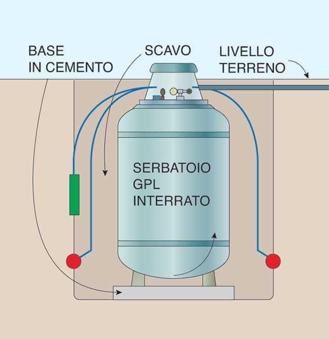 Rezervor GPL subteran vertical 1000 L