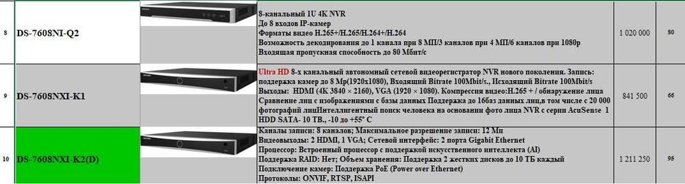 NVR Hikvision 7608-NI-K2  как новый без хардов.