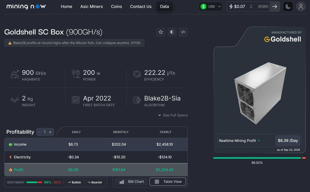 Goldshell SC Box Asic miner Bitcoin Blake2b XBT 2 броя Над 6 USD печалба на ден!