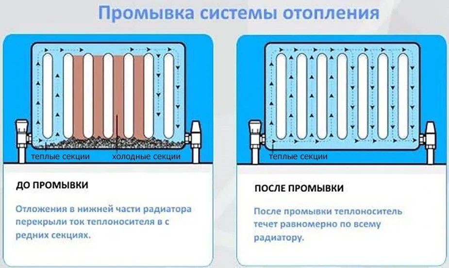 Промывка чугунных батарей