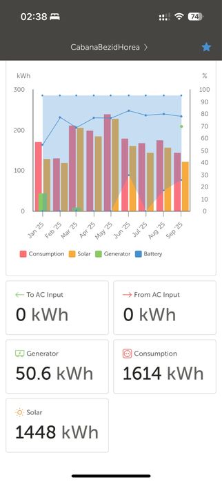 Vand invertor Hibrid Victron Easy Solar II GX