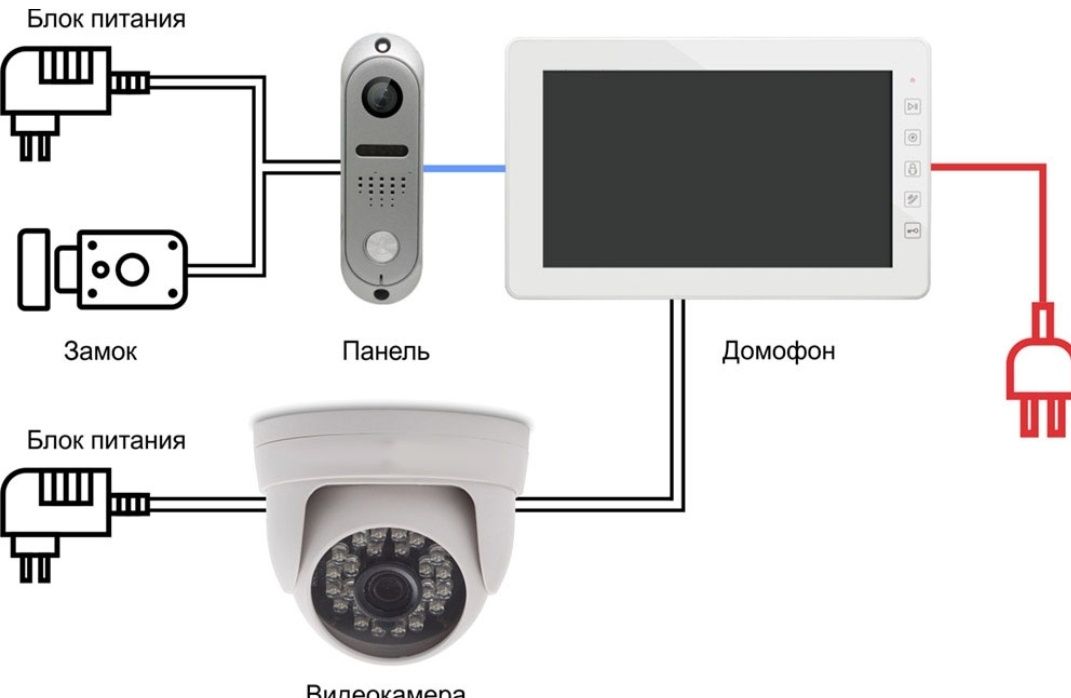 Как подключить камеру. Подключение видеокамеры к домофону схема подключения. Схема подключения домофона к видеопанели и камера видеонаблюдения. Схема подключения домофона с видеокамерой. Схема подключение видеорегистратора к видеодомофону.