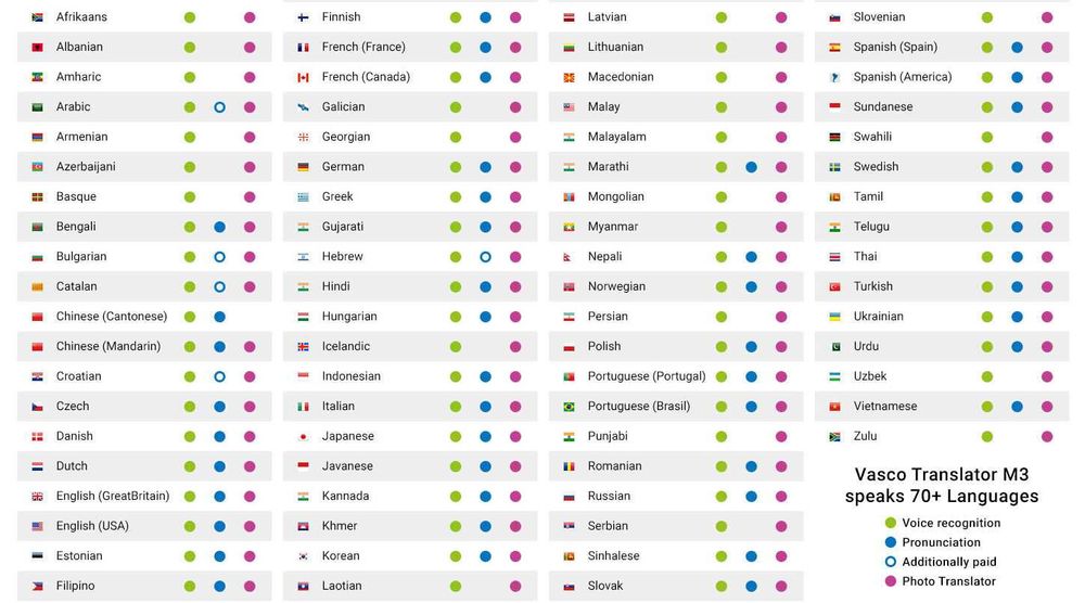 №1 Карманный голосовой онлайн переводчик  Vasco Translator M3