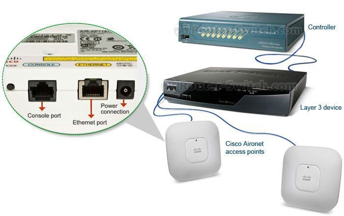 Подключение точки доступа cisco