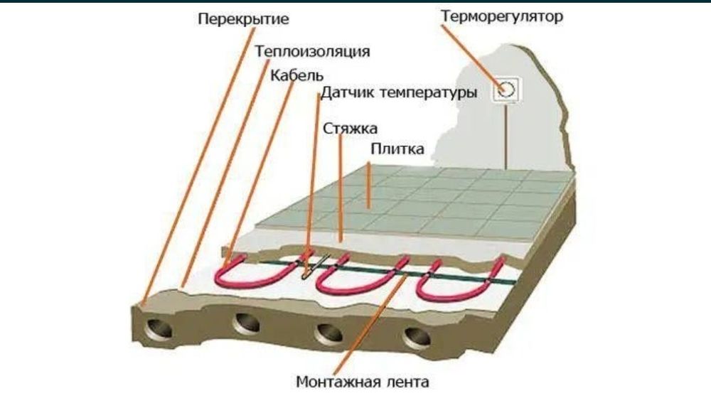 Электрический тёплый пол кабелний под кафель