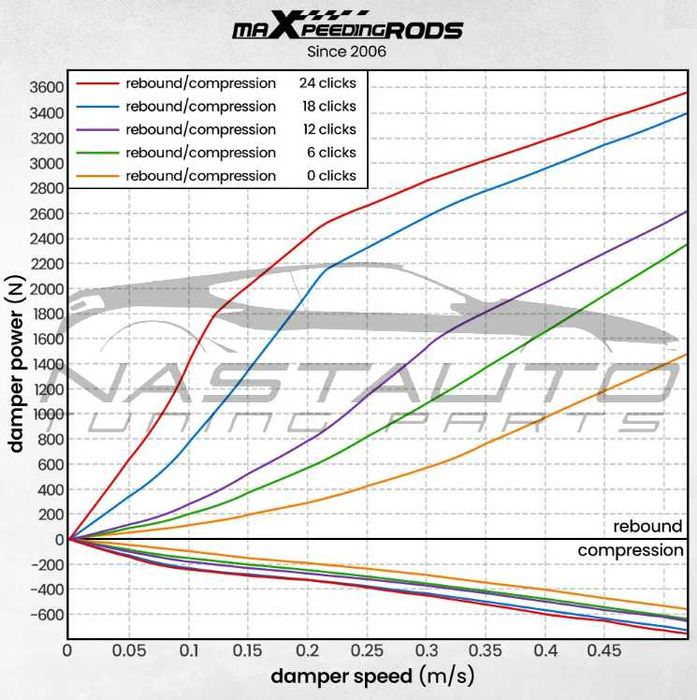 Спортно Регулируемо Окачване MaXpeedingRods за BMW E60 X-drive