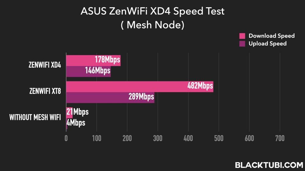 Sistem Wireless Mesh Gigabit ASUS ZenWiFi XD4 Mini Wi-Fi 6 VPN server, 2 Pack Nou Sigilat