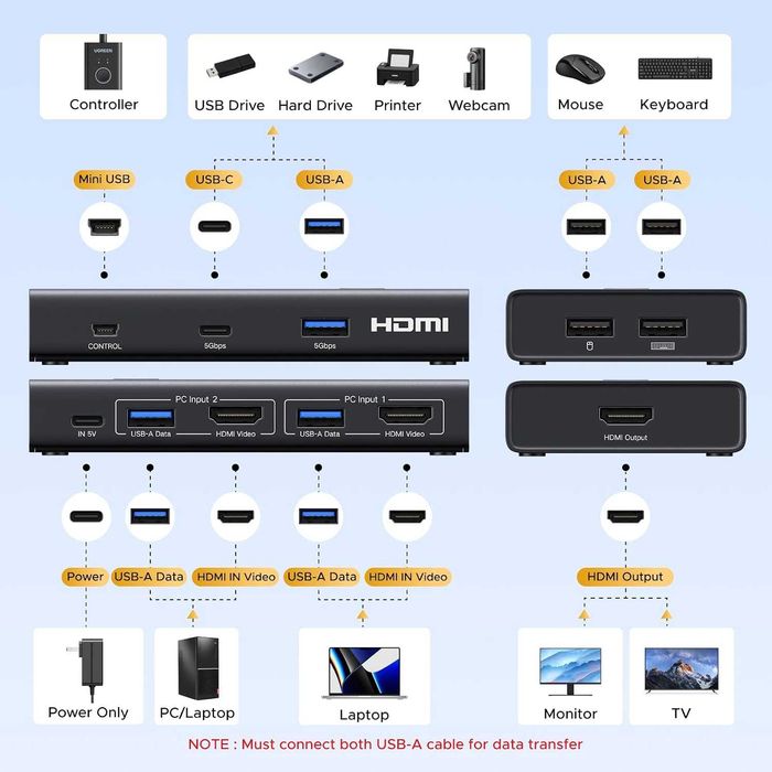 Comutator KVM UGREEN HDMI 2-1 USB 3.0