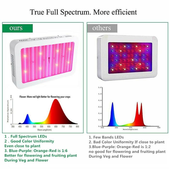 НОВ МОДЕЛ LED Осветление за растения СУПЕР МОЩНА ЛЕД Лампа -2000W