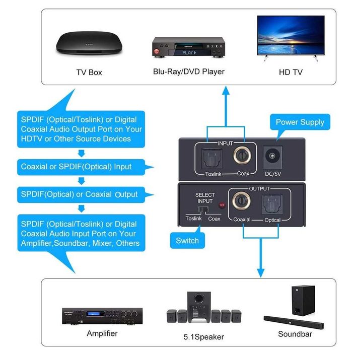 Convertor bidirecțional optic-coaxial, convertor audio