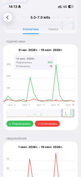 Продам телеграмм канал. Образование/лингвистика