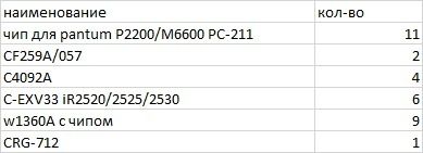 Продам картриджи и чипы