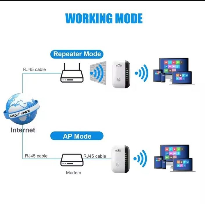 Amplificator de semnal wifi