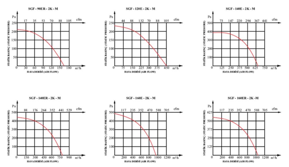 Вентилатори SGF 120 E. За горелки на пелети. Вентилационна техника