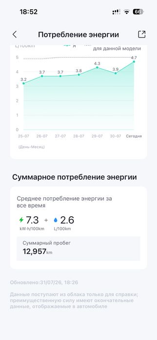 Продам свой Byd Song Plus Dmi Champion гибрид 150 full