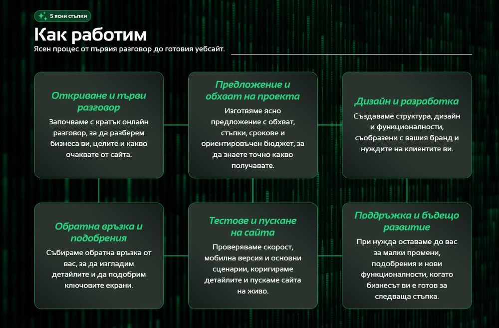 Website разработка или миграция на сайт отлично SEO +домайн и хостинг