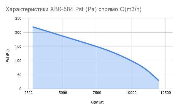 Осов вентилатор 12000 m3/h за канален монтаж